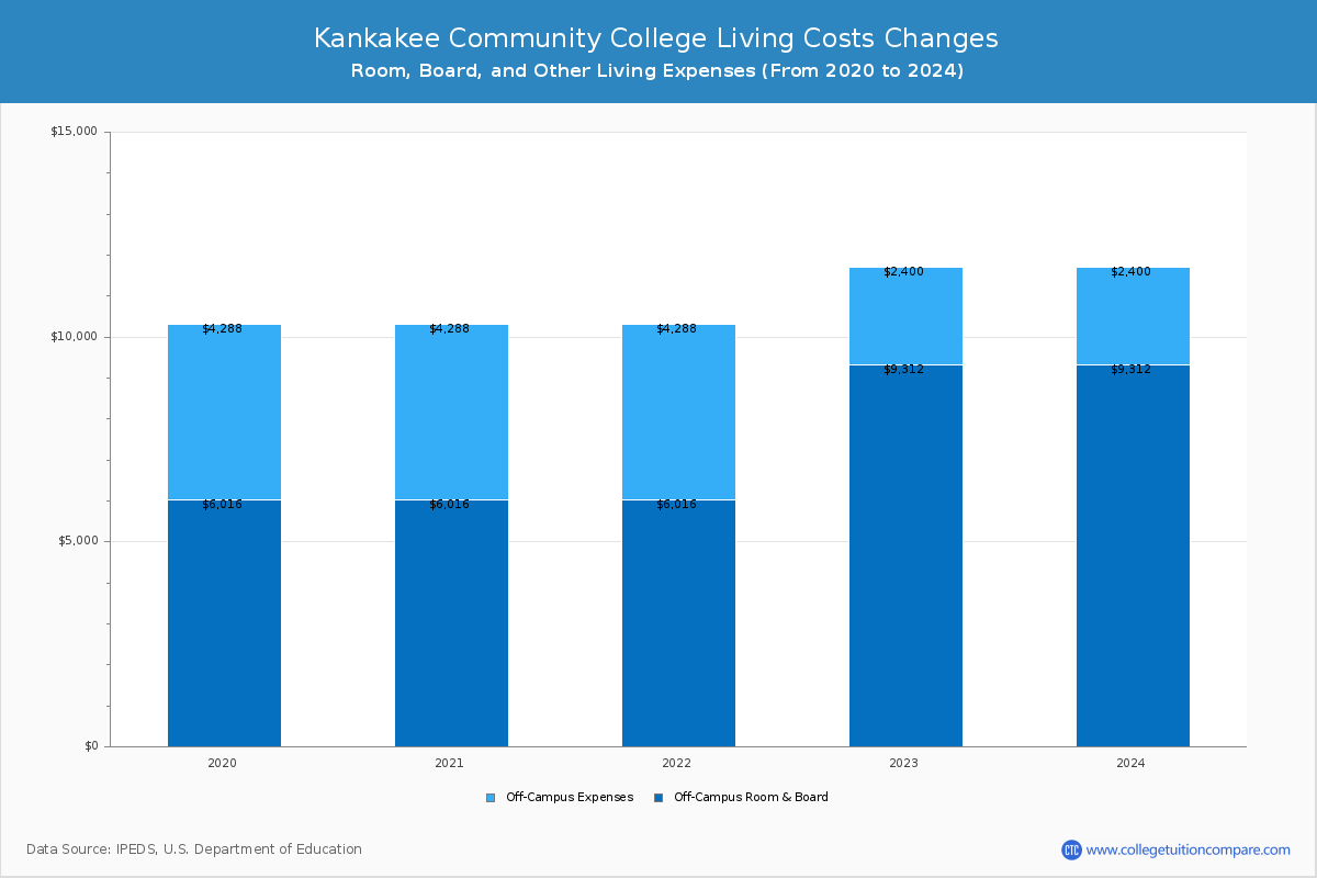 Kankakee Community College - Room and Board Coost Chart