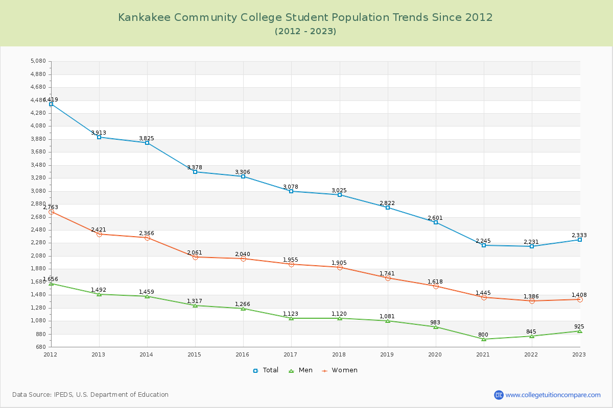 Kankakee Community College Enrollment Trends Chart