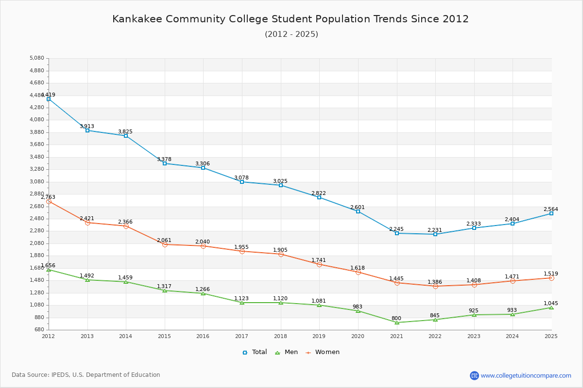 Kankakee Community College Enrollment Trends Chart
