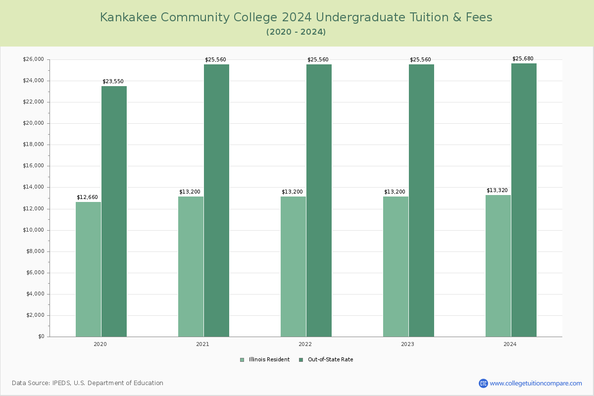 Kankakee Community College - Undergraduate Tuition Chart