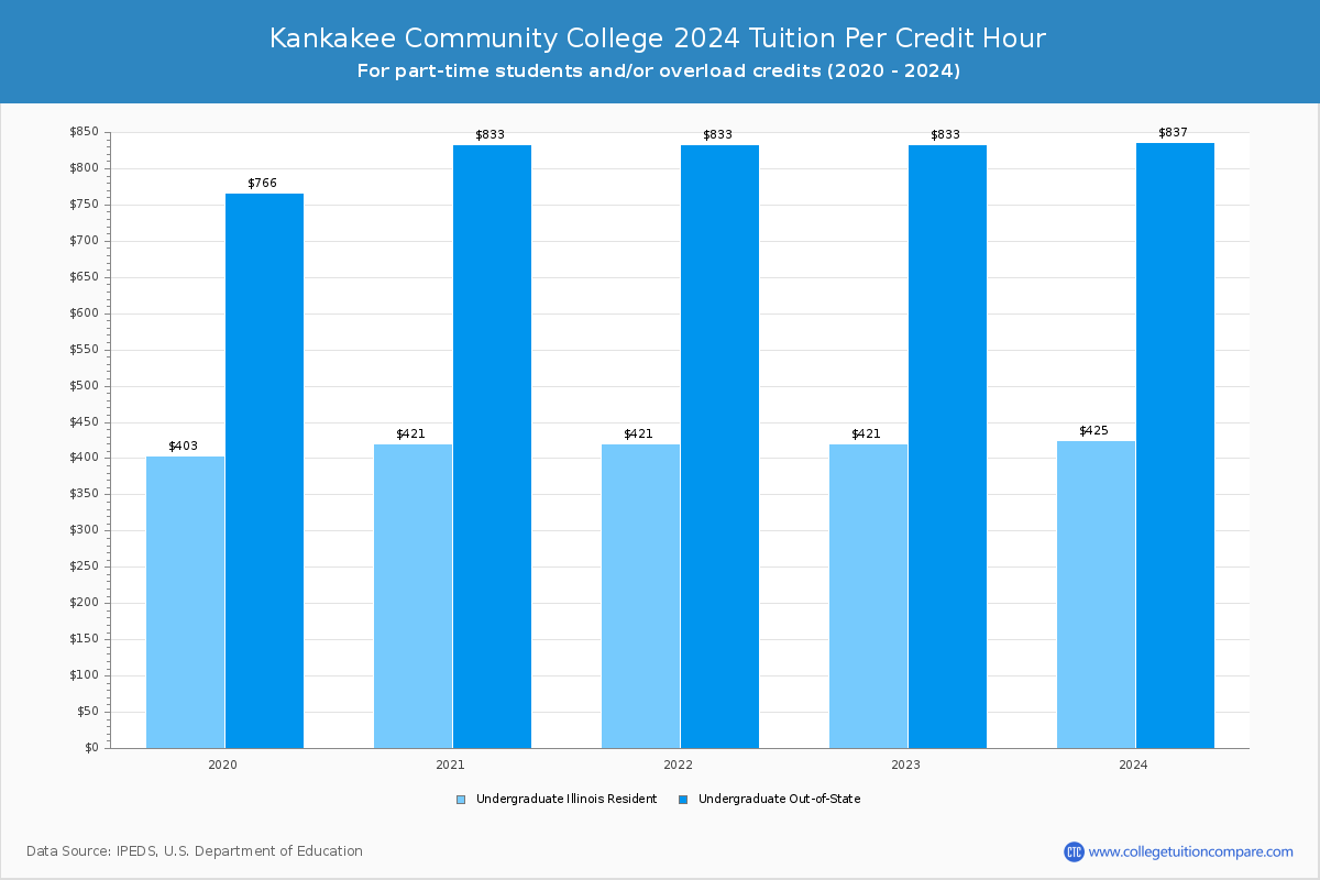 Kankakee Community College - Tuition per Credit Hour