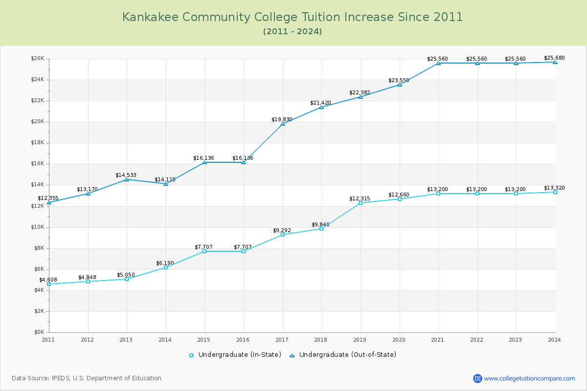 Kankakee Community College Tuition & Fees Changes Chart