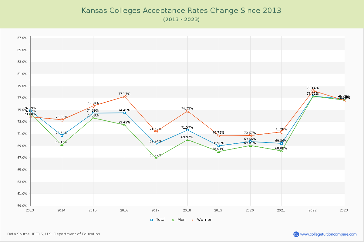 Kansas  Colleges Acceptance Rate Changes Chart
