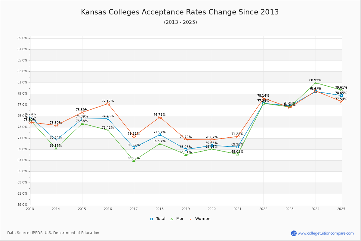 Kansas Colleges Acceptance Rate Changes Chart