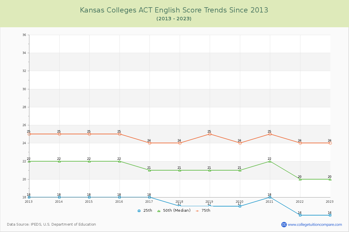Kansas  Colleges ACT English Trends Chart