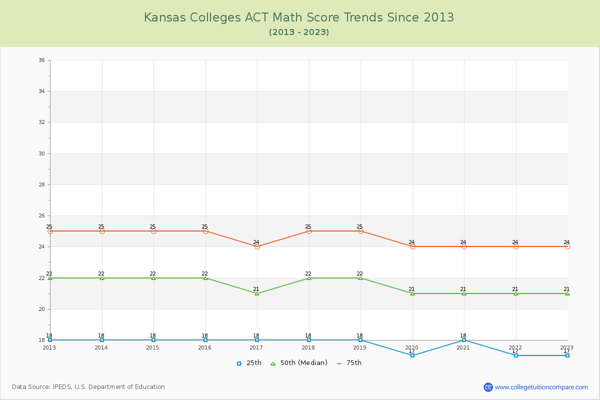 Kansas  Colleges ACT Math Score Trends Chart