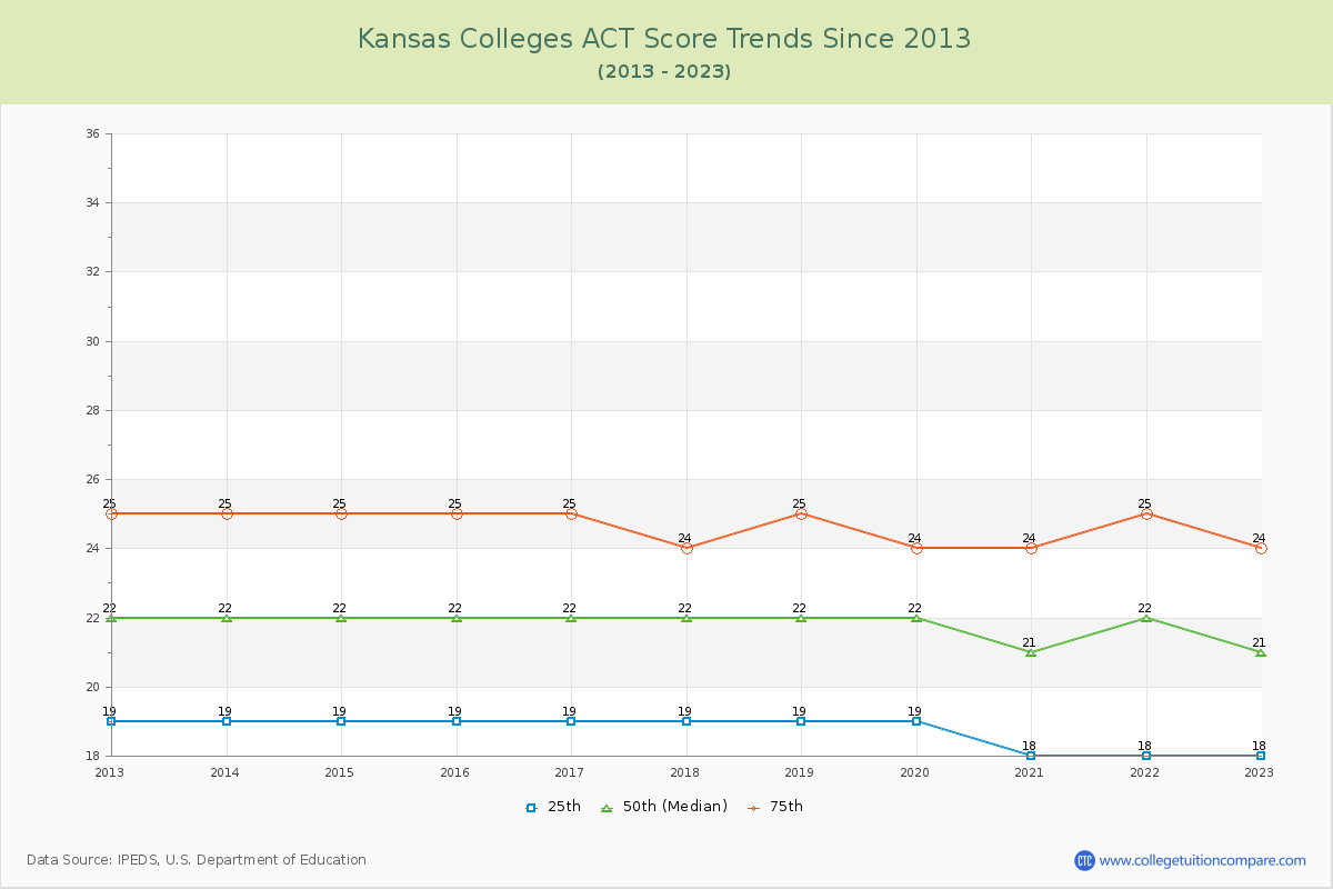 Kansas  Colleges ACT Score Trends Chart