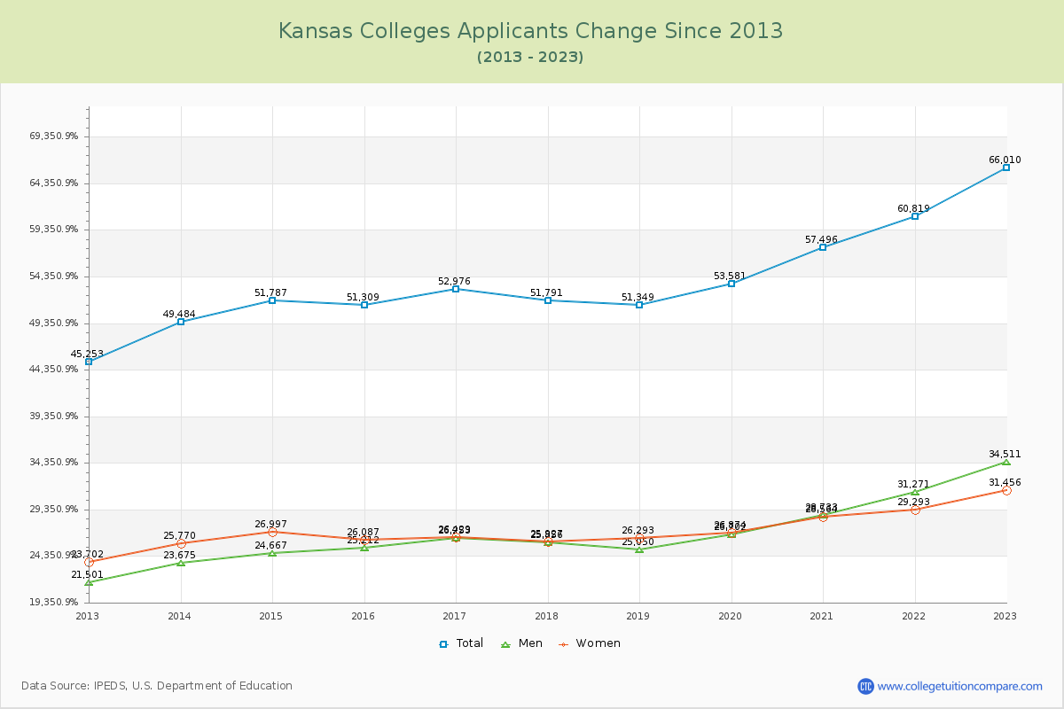 Kansas  Colleges Applicants Trends Chart