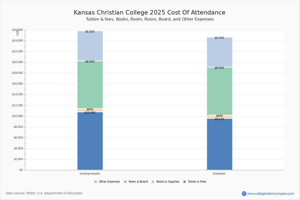 Kansas Christian College Tuition & Fees, Net Price