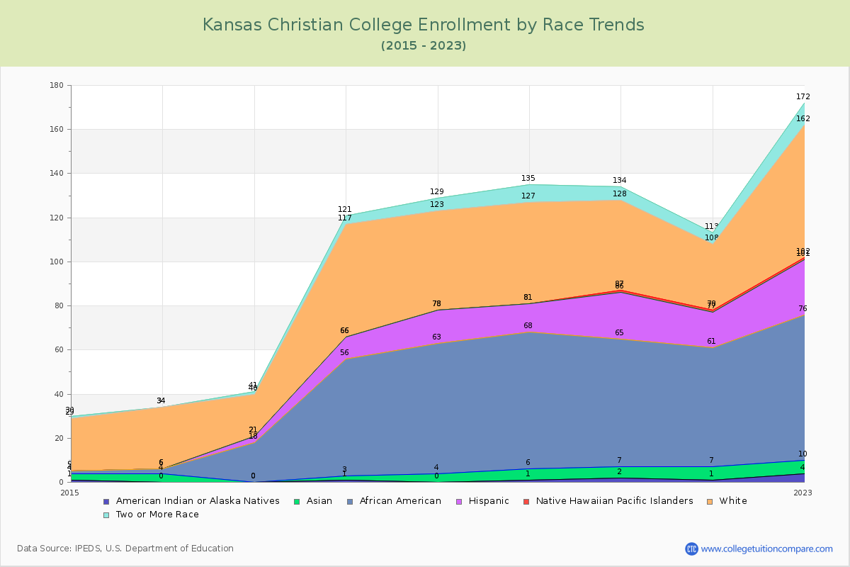 Kansas Christian College Enrollment by Race Trends Chart
