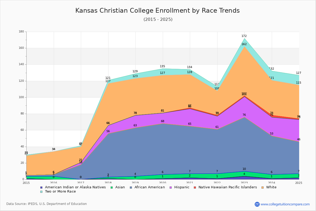 Kansas Christian College Enrollment by Race Trends Chart