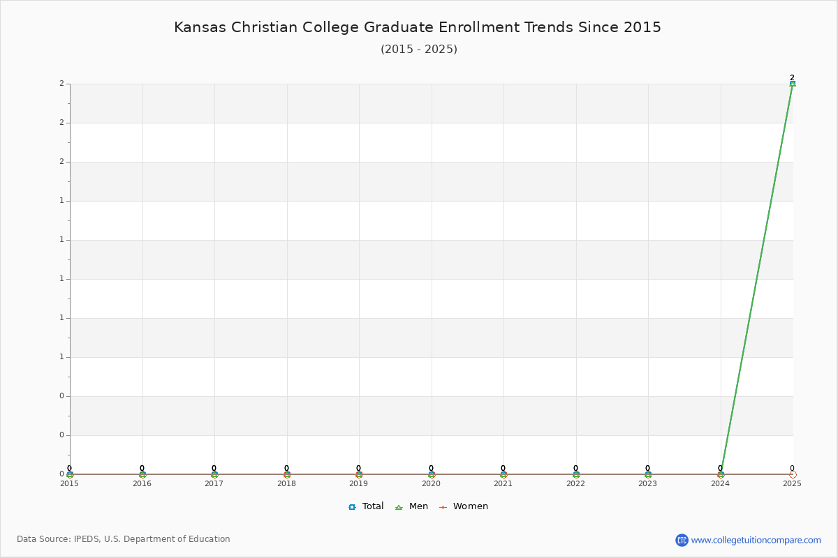 Kansas Christian College Graduate Enrollment Trends Chart
