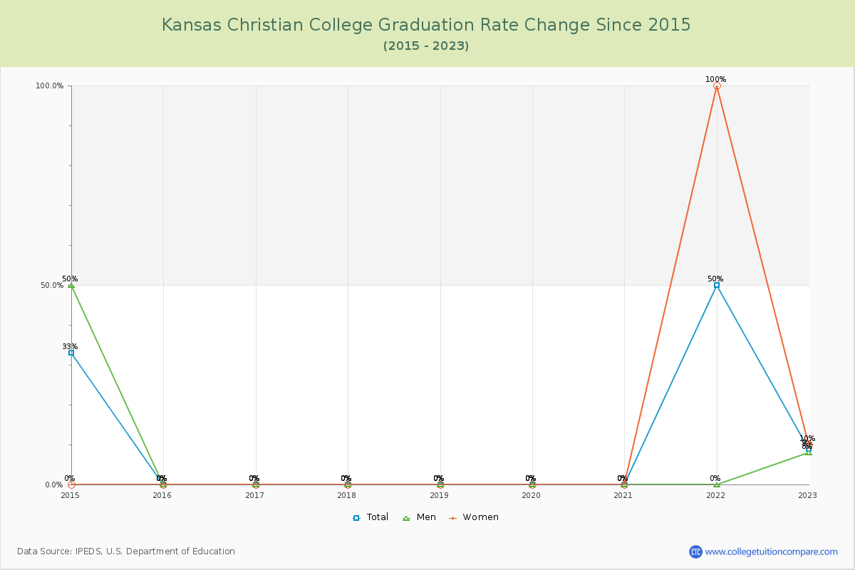 Kansas Christian College Graduation Rate Changes Chart