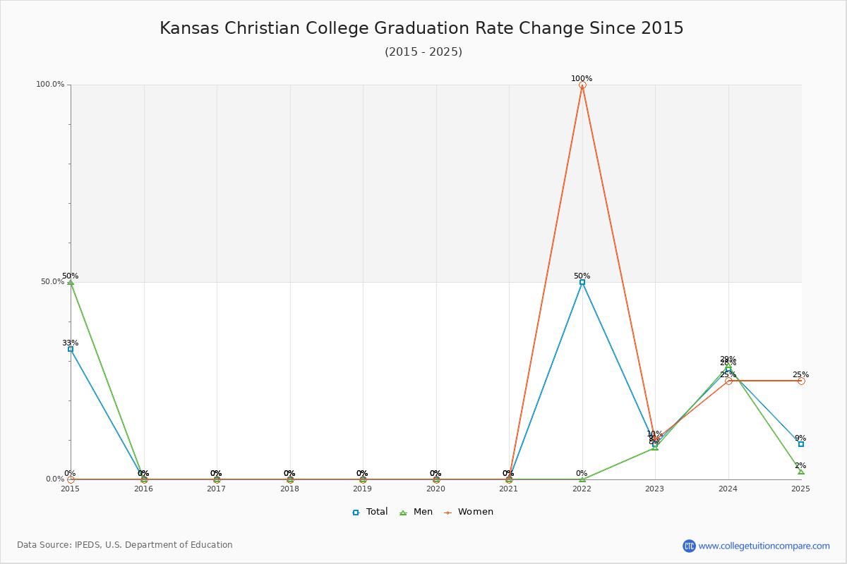 Kansas Christian College Graduation Rate Changes Chart