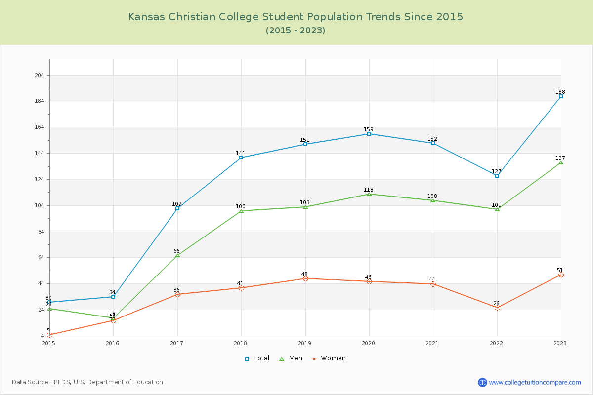 Kansas Christian College Enrollment Trends Chart