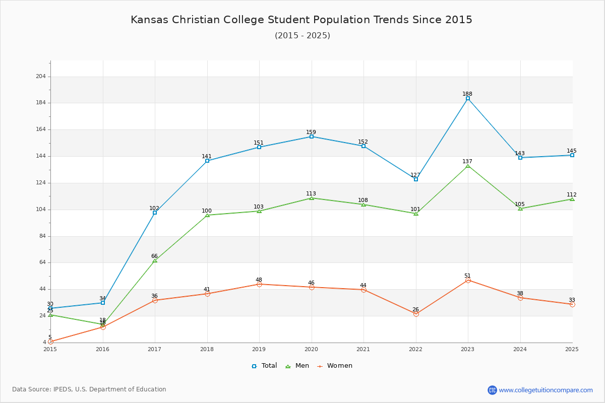 Kansas Christian College Enrollment Trends Chart