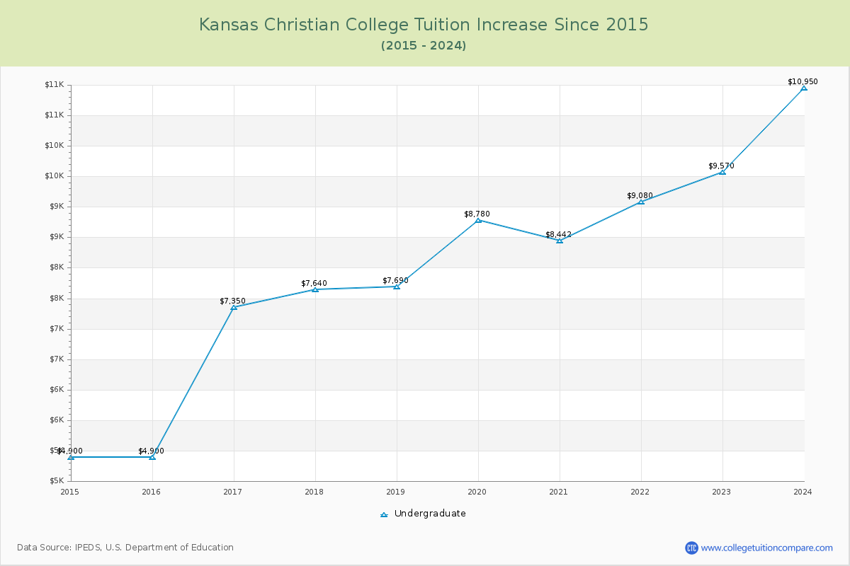 Kansas Christian College Tuition & Fees Changes Chart