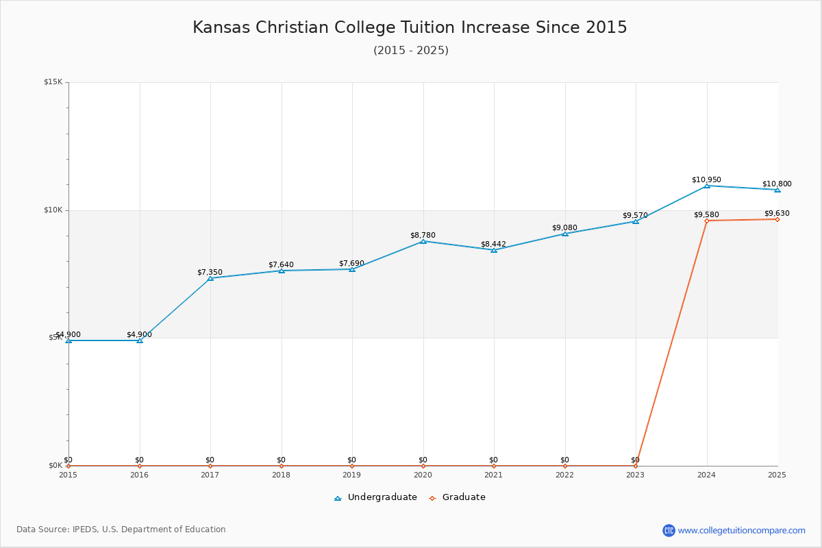 Kansas Christian College Tuition & Fees Changes Chart