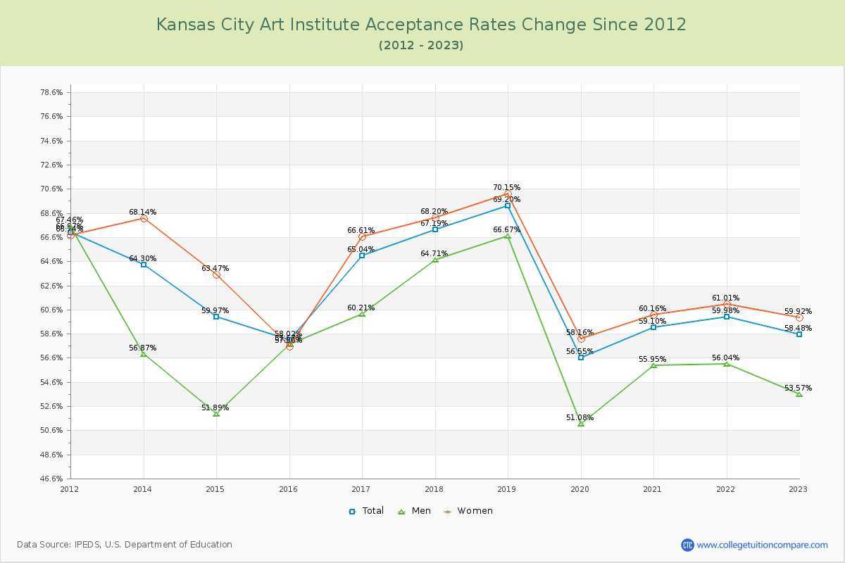 Kansas City Art Institute Acceptance Rate Changes Chart
