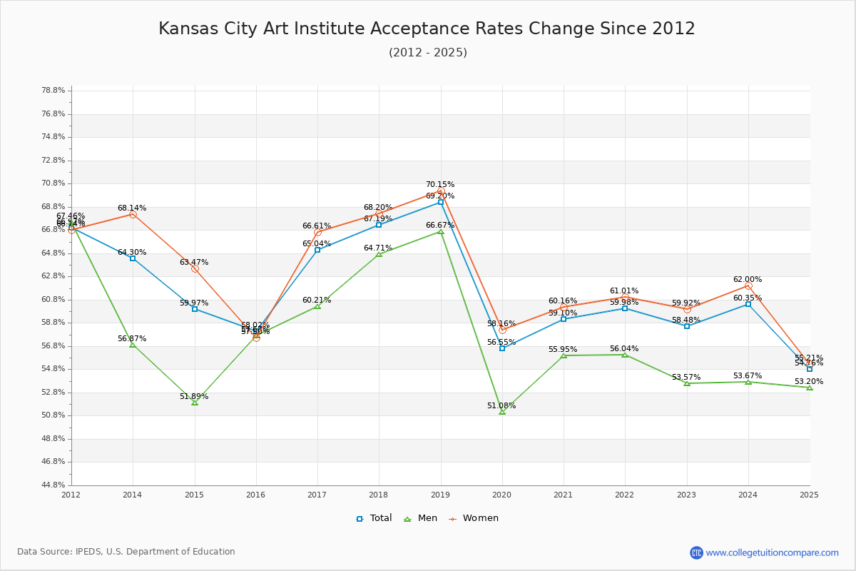 Kansas City Art Institute Acceptance Rate Trends Over Time - Historical Admission Rate Data Visualization Chart