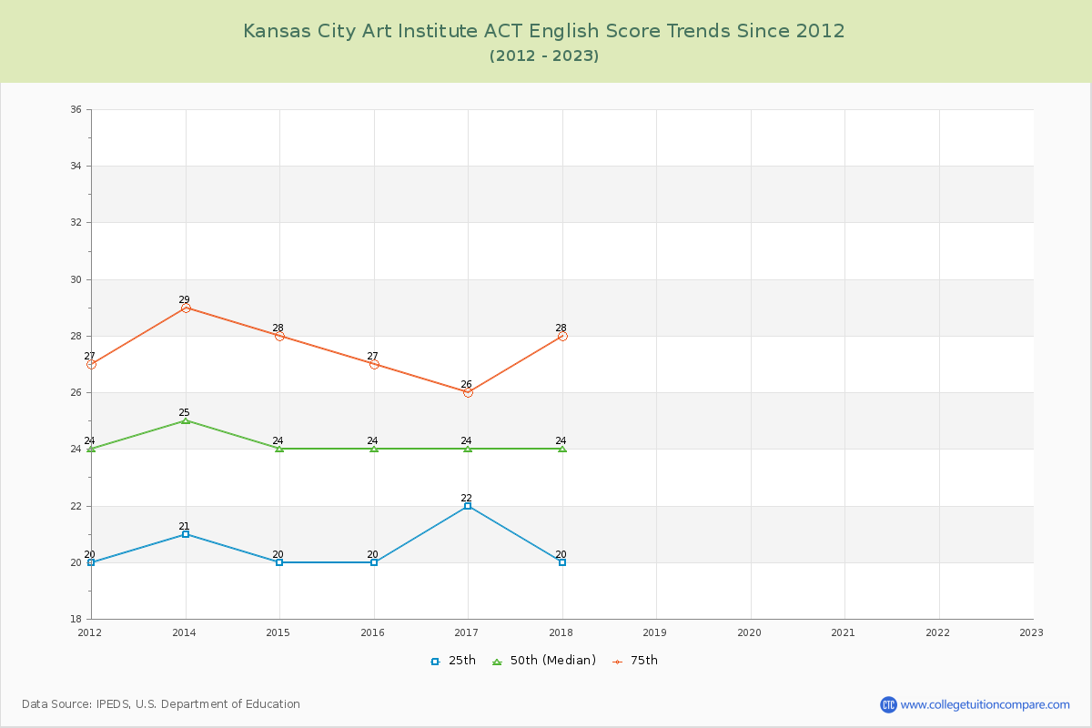 Kansas City Art Institute ACT English Trends Chart