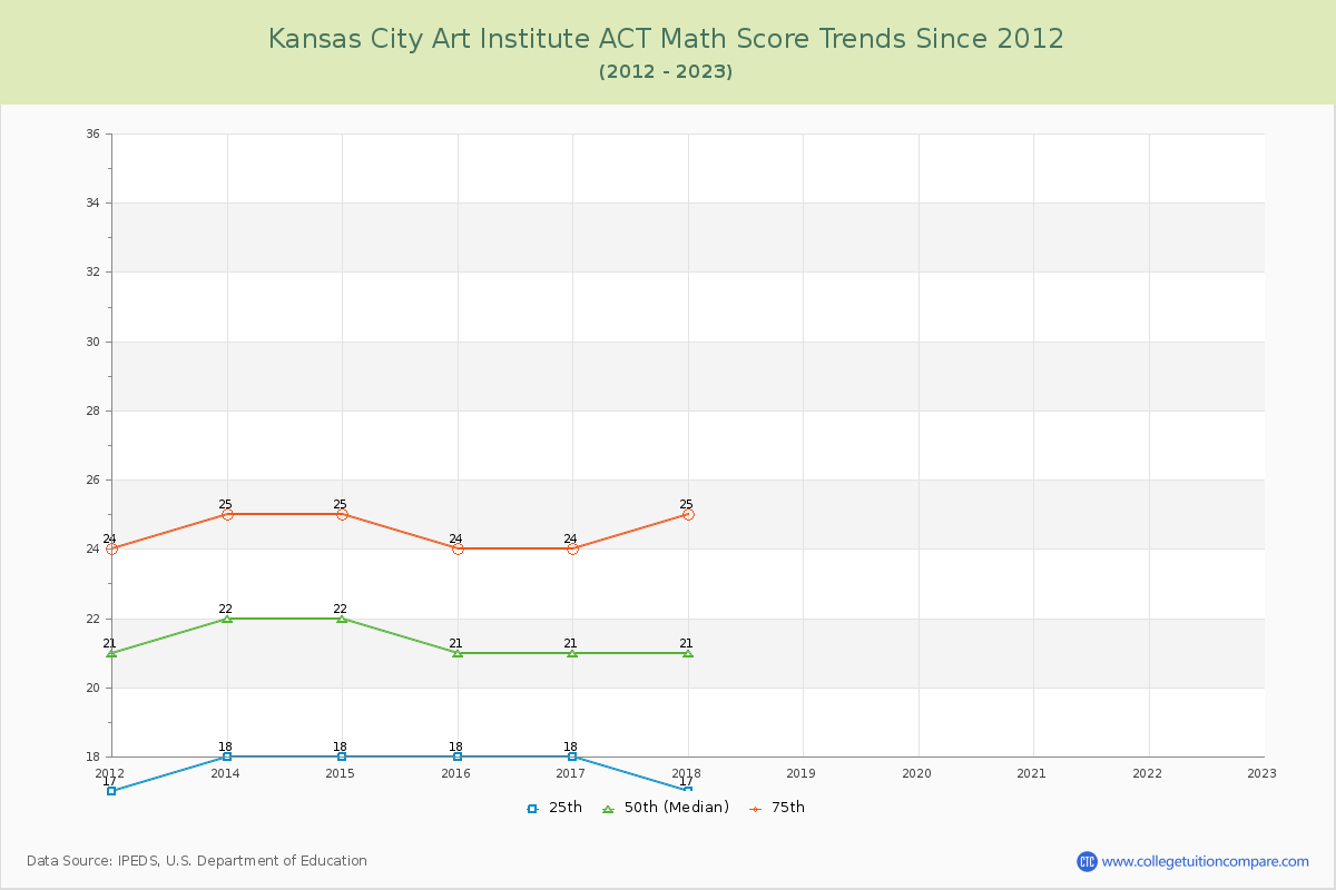 Kansas City Art Institute ACT Math Score Trends Chart