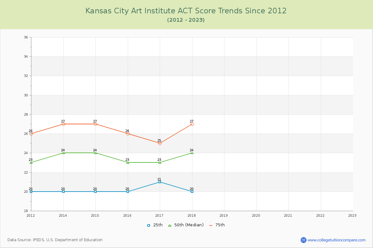 Kansas City Art Institute ACT Score Trends Chart
