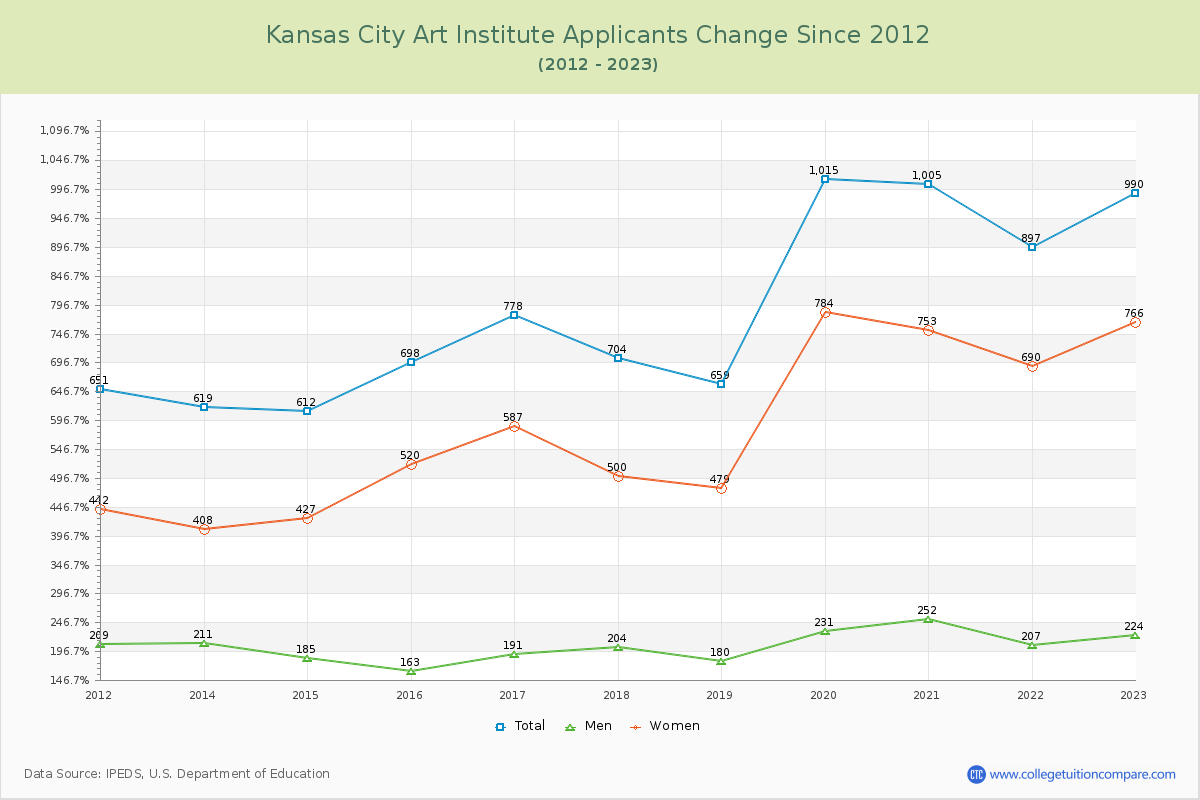Kansas City Art Institute Number of Applicants Changes Chart