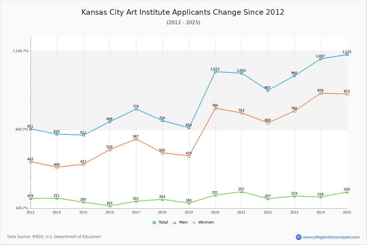 Kansas City Art Institute - 10 Year Applicants, Admissions, and Enrollment Trends Chart