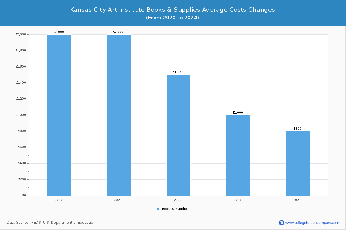 Kansas City Art Institute - Books and Supplies Costs