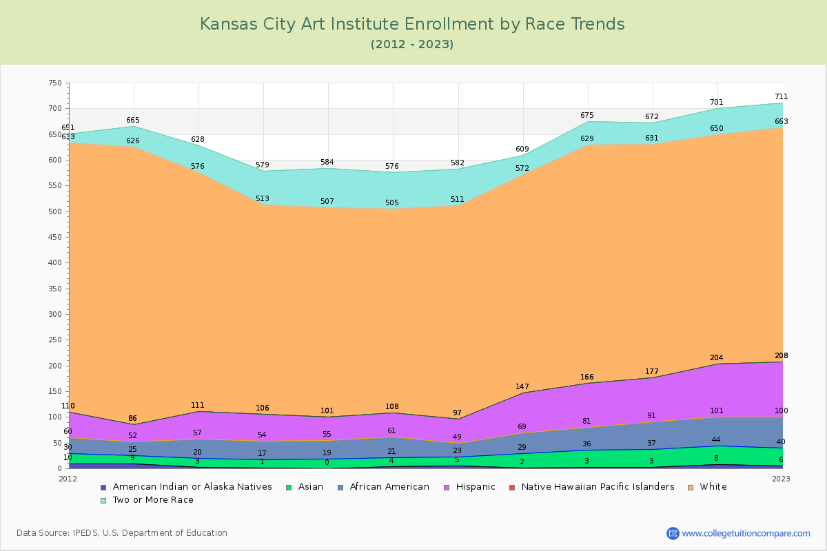 Kansas City Art Institute Enrollment by Race Trends Chart