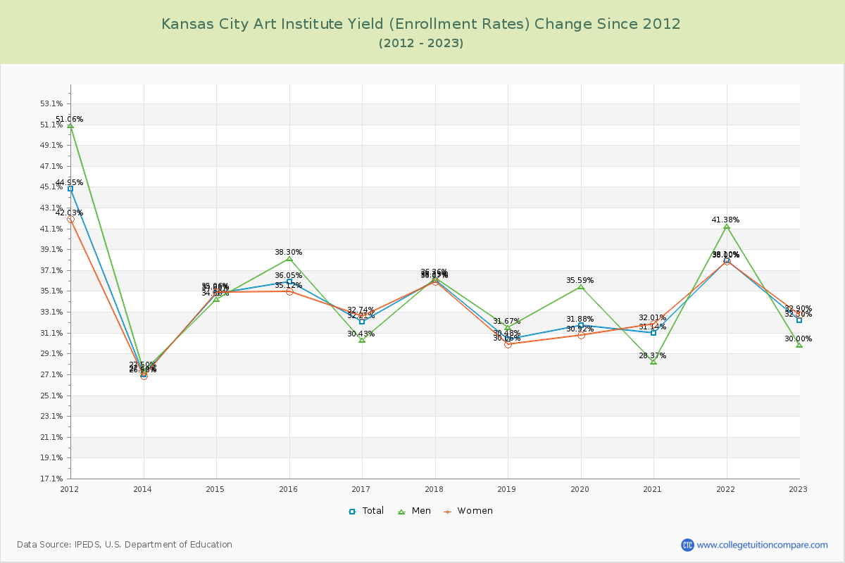 Kansas City Art Institute Yield (Enrollment Rate) Changes Chart