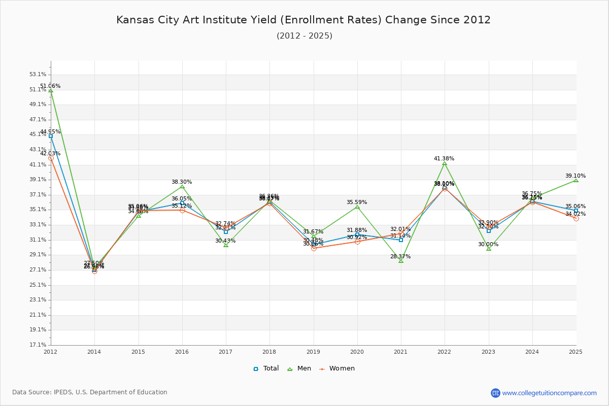 Kansas City Art Institute enrollment rate trends chart showing historical yield changes from 2015 to 2025
