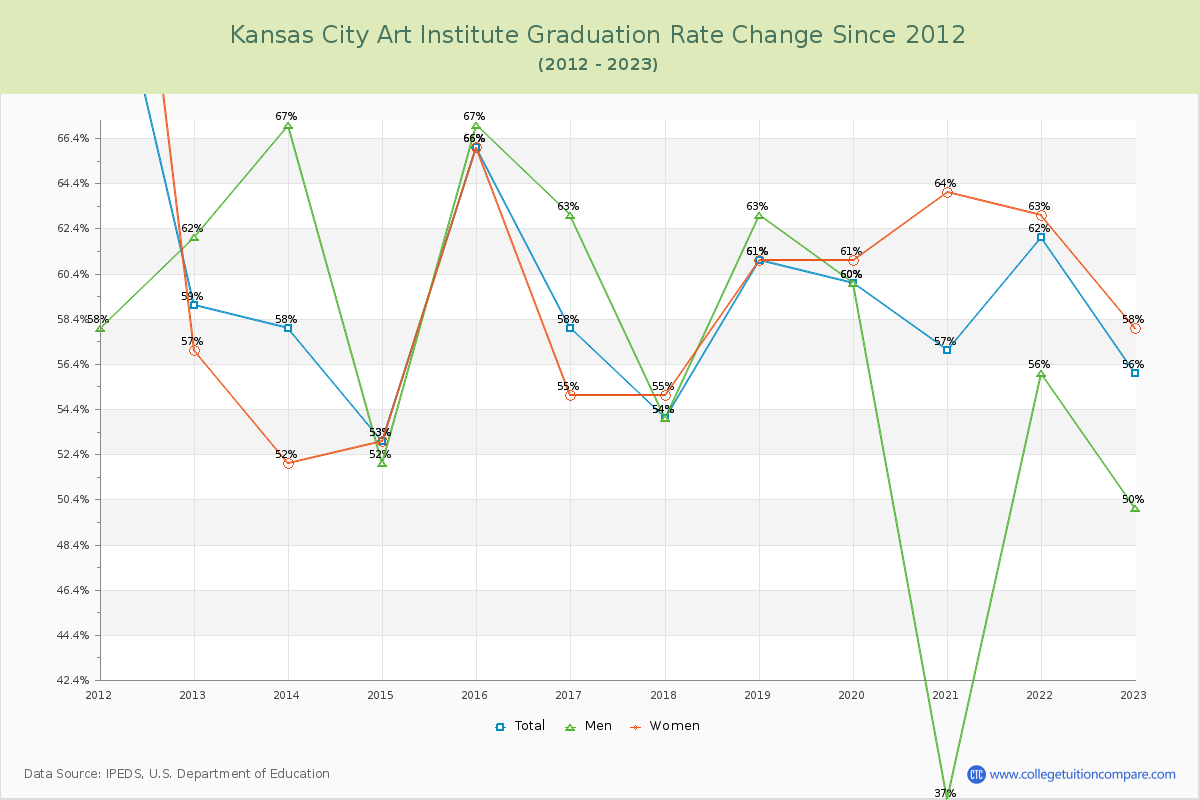 Kansas City Art Institute Graduation Rate Changes Chart