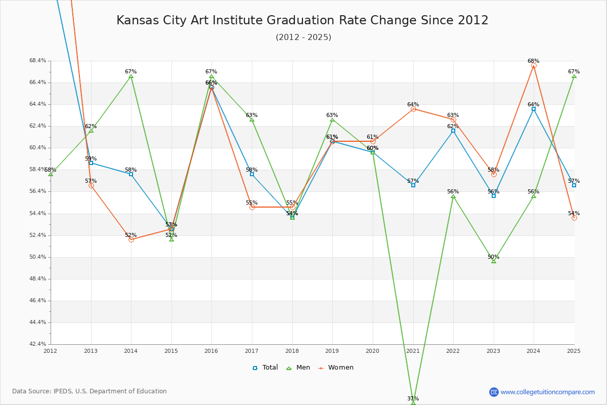 Kansas City Art Institute Graduation Rate Changes Chart