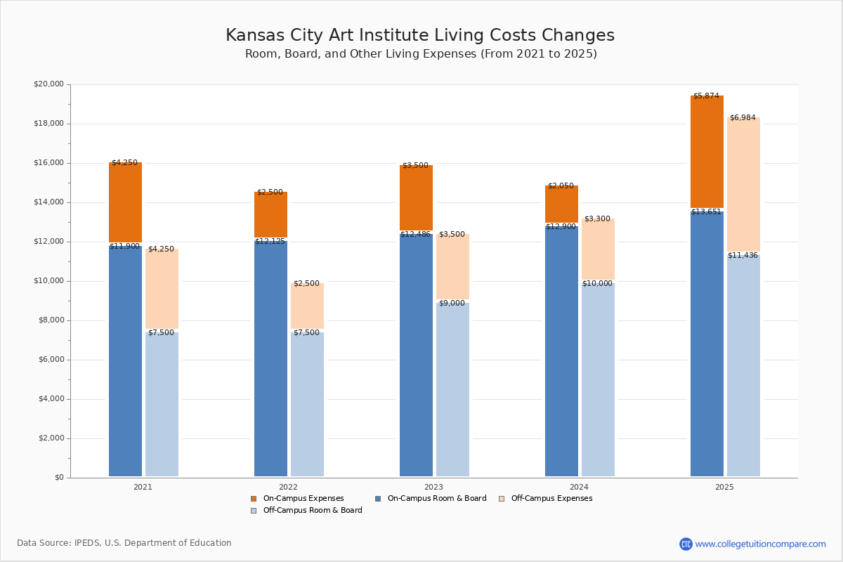 Kansas City Art Institute Tuition & Fees, Net Price