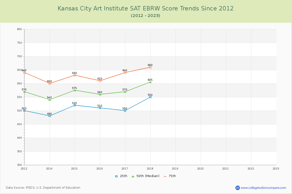 Kansas City Art Institute SAT EBRW (Evidence-Based Reading and Writing) Trends Chart