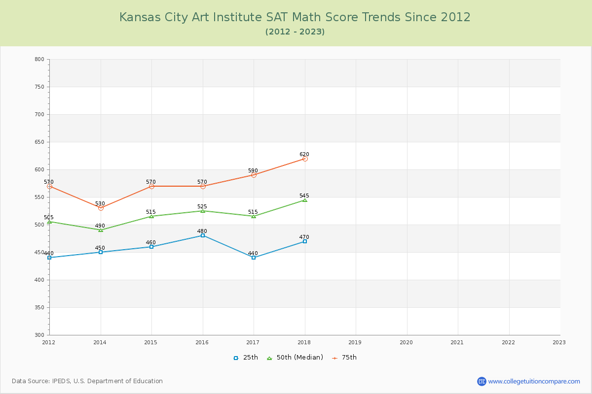 Kansas City Art Institute SAT Math Score Trends Chart