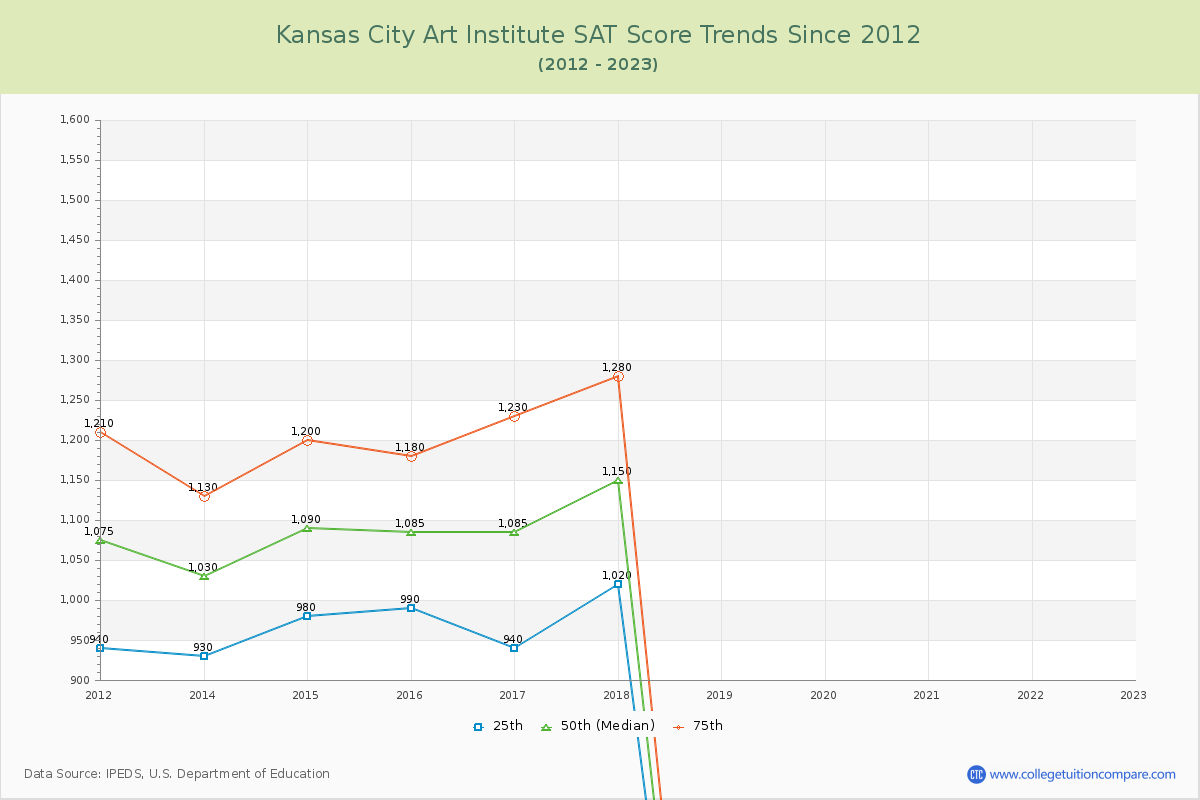 Kansas City Art Institute SAT Score Trends Chart