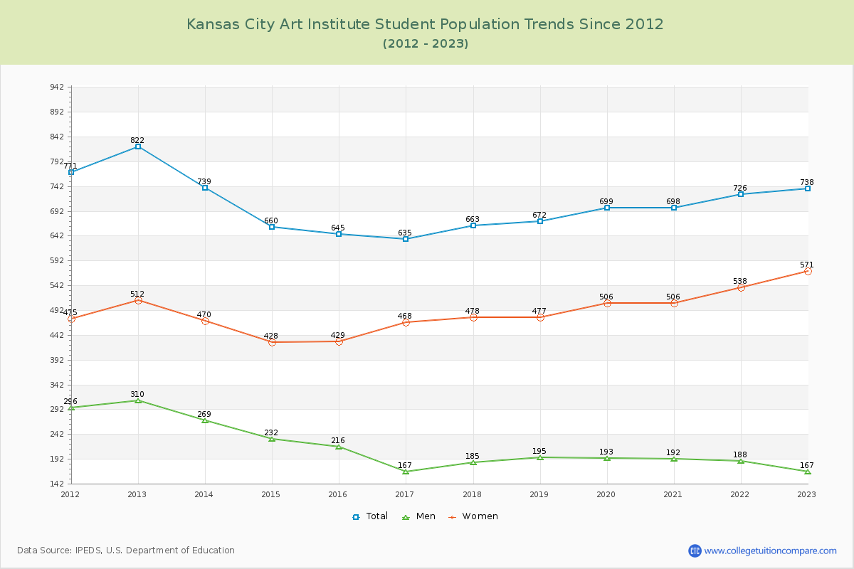 Kansas City Art Institute Enrollment Trends Chart