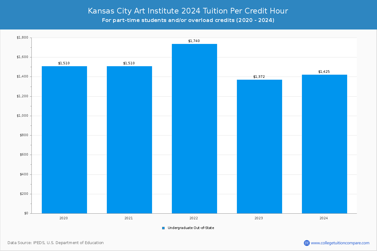 Kansas City Art Institute - Tuition per Credit Hour