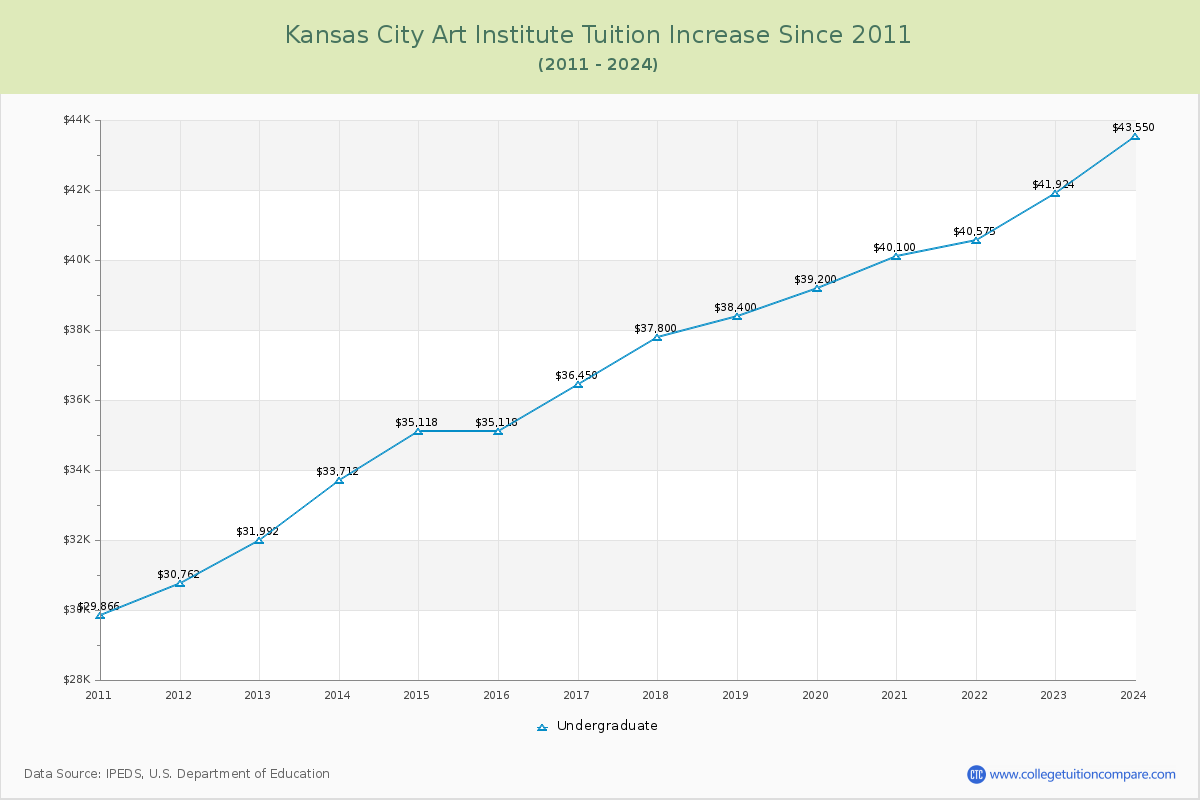 Kansas City Art Institute Tuition & Fees Changes Chart