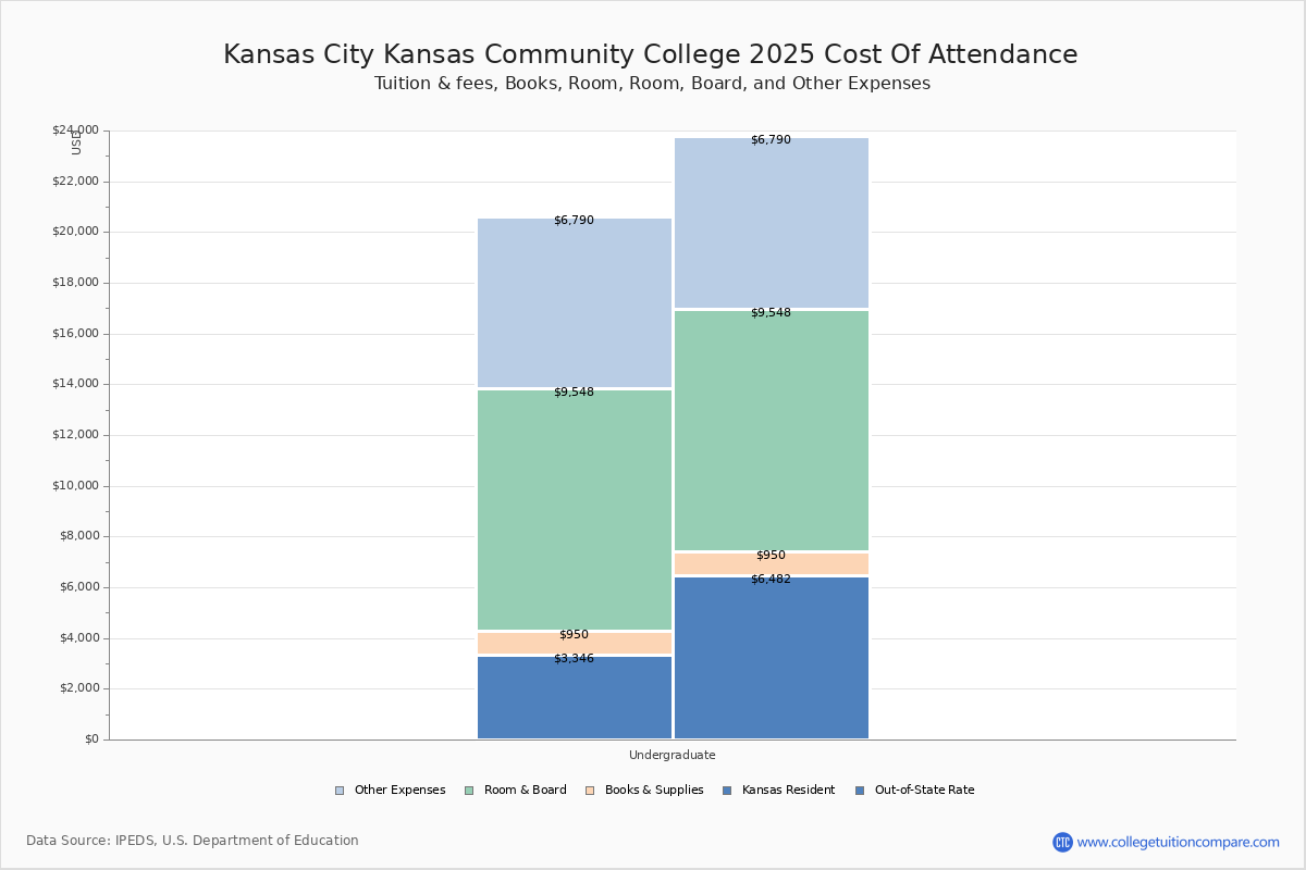 Kansas City Kansas CC Tuition & Fees, Net Price