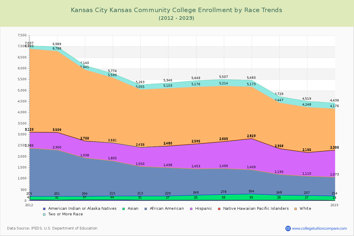 Kansas City Kansas Community College Enrollment by Race Trends Chart