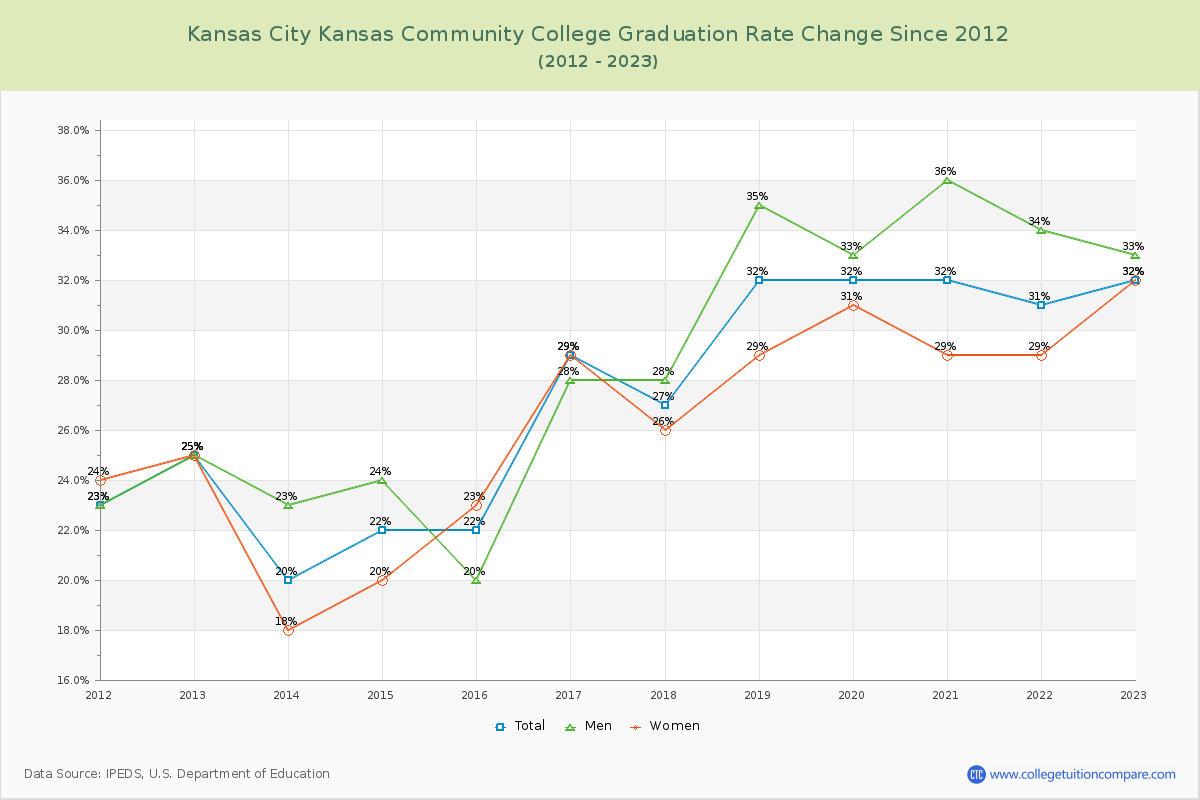 Kansas City Kansas Community College Graduation Rate Changes Chart