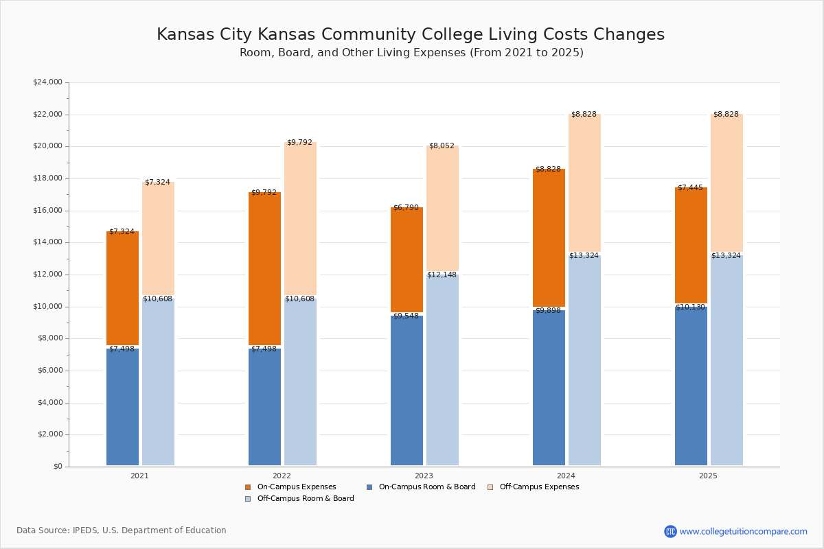 Kansas City Kansas CC Tuition & Fees, Net Price