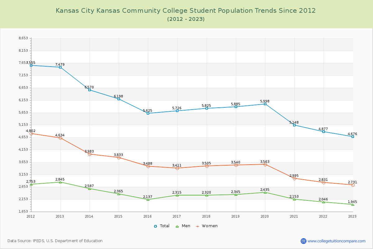 Kansas City Kansas Community College Enrollment Trends Chart