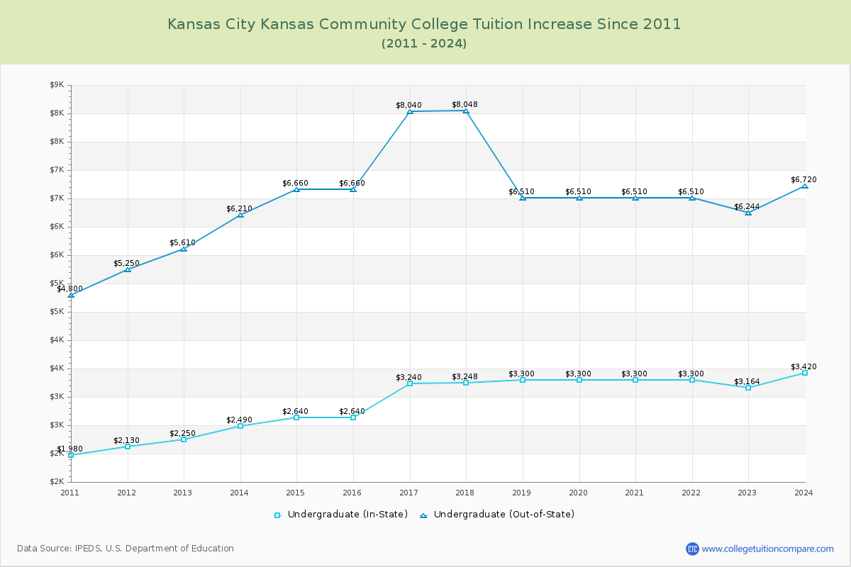 Kansas City Kansas Community College Tuition & Fees Changes Chart