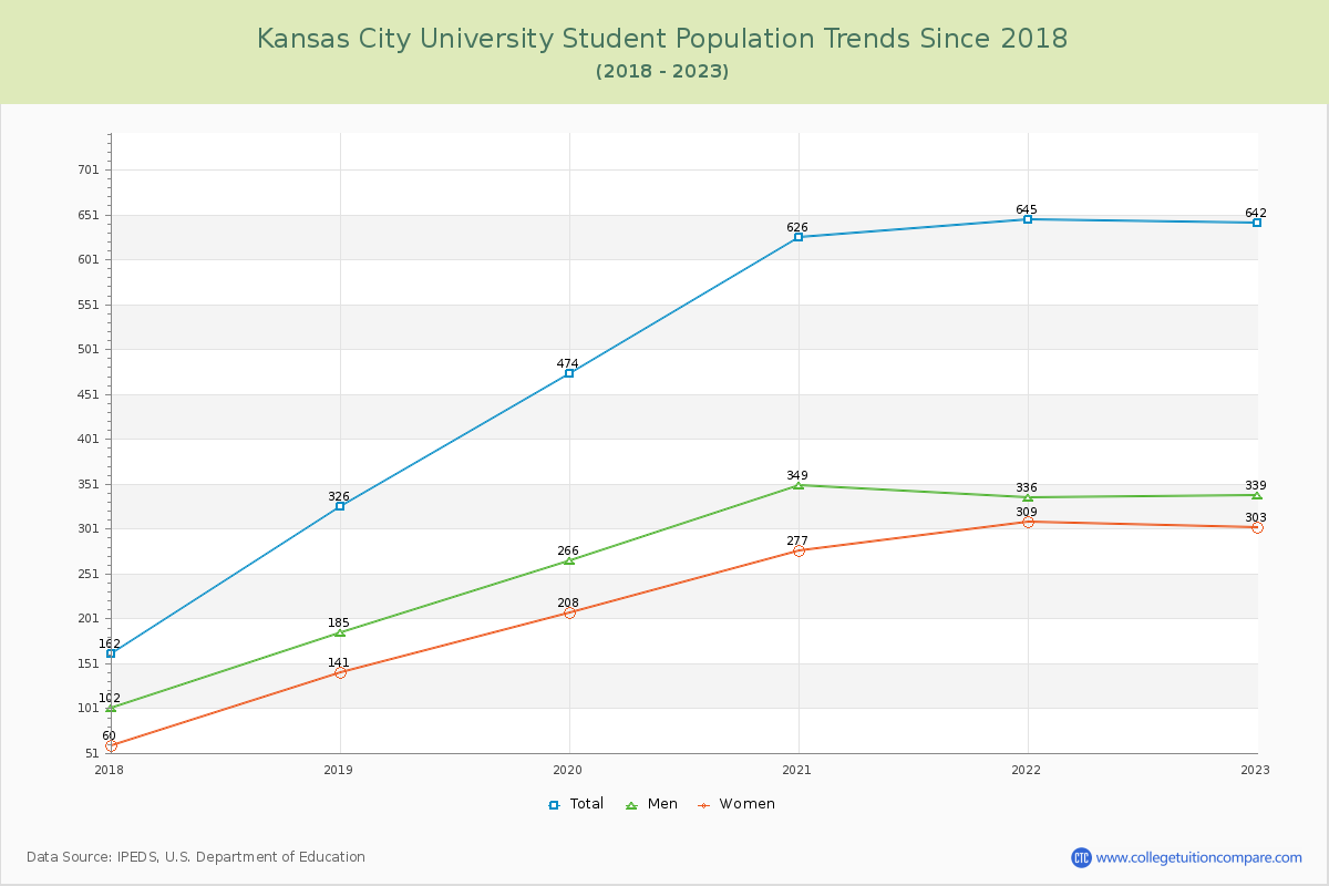 Kansas City University Enrollment Trends Chart