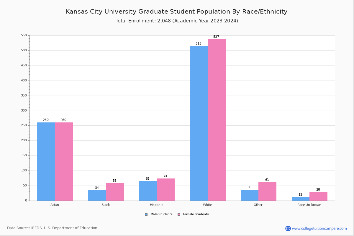 Kansas City University (Kansas City, MO) Student Population and
